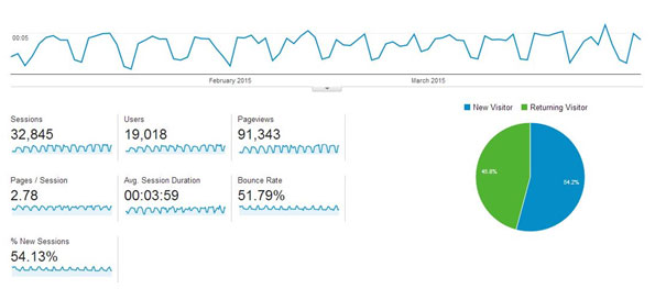 Web Traffic